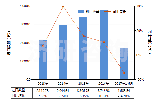 2013-2017年6月中國聚對(duì)苯二甲酰對(duì)苯二胺紡制的高強(qiáng)力紗(非供零售用)(HS54021120)進(jìn)口量及增速統(tǒng)計(jì) 2013-2017年6月中國聚對(duì)苯二甲酰對(duì)苯二胺紡制的高強(qiáng)力紗(非供零售用)(HS54021120)進(jìn)口量及增速統(tǒng)計(jì)
